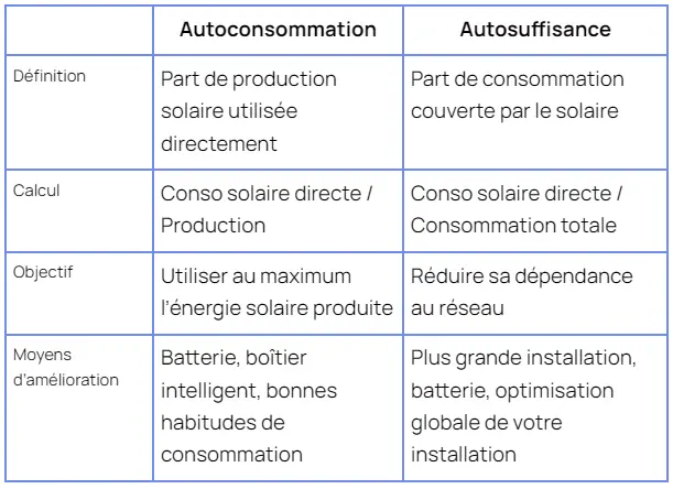 tableau différences autoconsommation autosuffisance